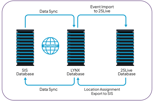 LYNX-process-diagram-servers-2