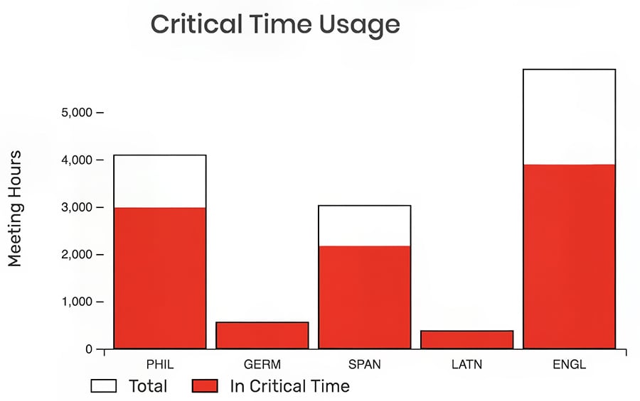 X25-critical-time-usage-graph-2